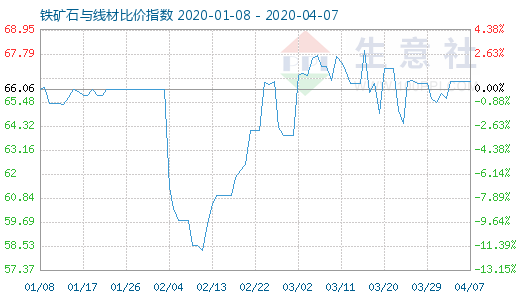 4月7日铁矿石与线材比价指数图