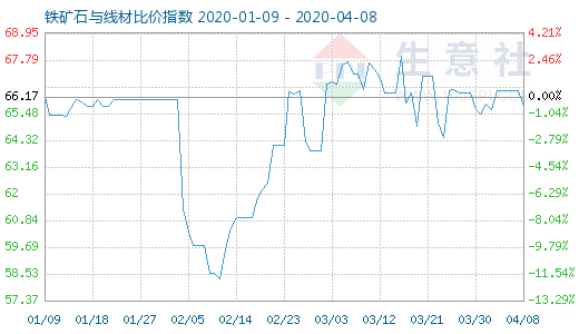 4月8日铁矿石与线材比价指数图