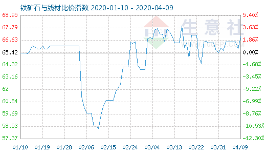 4月9日铁矿石与线材比价指数图