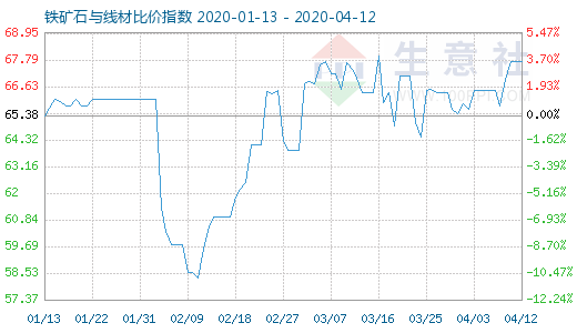 4月12日铁矿石与线材比价指数图