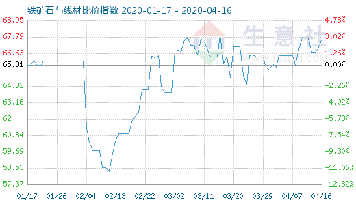 4月16日铁矿石与线材比价指数图