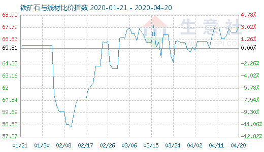 4月20日铁矿石与线材比价指数图