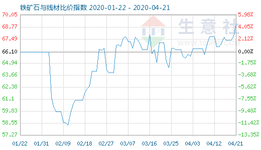 4月21日铁矿石与线材比价指数图