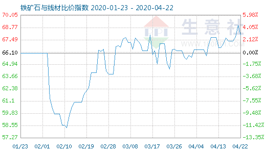 4月22日铁矿石与线材比价指数图