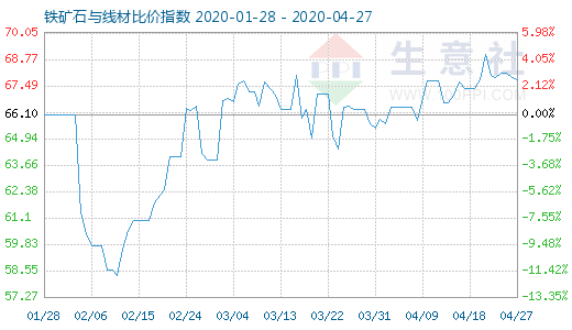 4月27日铁矿石与线材比价指数图