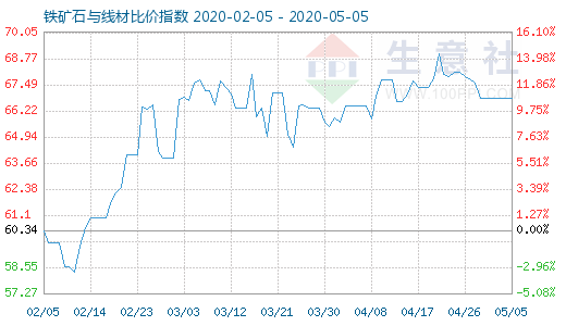 5月5日铁矿石与线材比价指数图