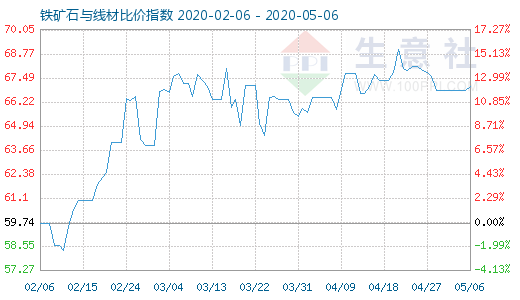 5月6日铁矿石与线材比价指数图