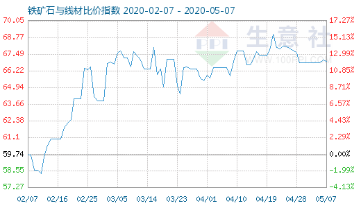 5月7日铁矿石与线材比价指数图