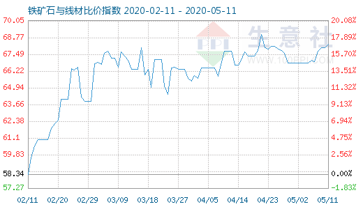 5月11日铁矿石与线材比价指数图