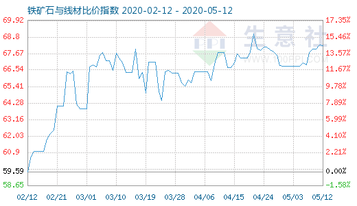 5月12日铁矿石与线材比价指数图