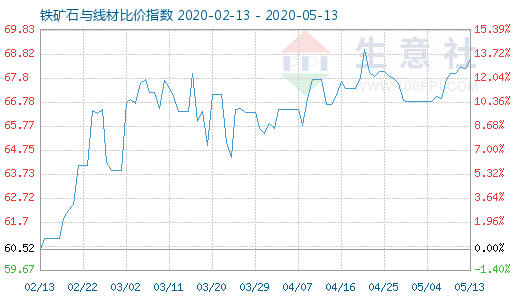 5月13日铁矿石与线材比价指数图