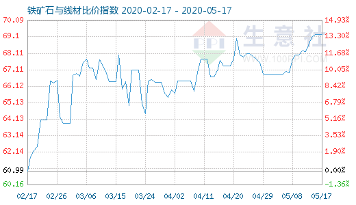 5月17日铁矿石与线材比价指数图