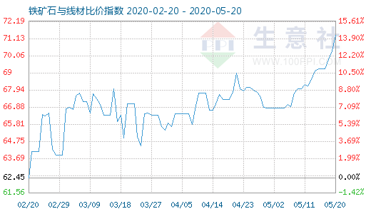 5月20日铁矿石与线材比价指数图