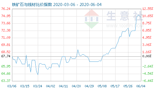 6月4日铁矿石与线材比价指数图