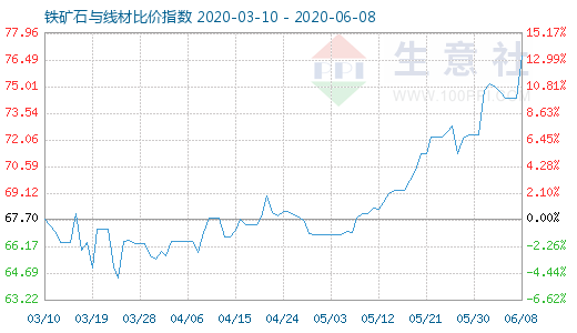 6月8日铁矿石与线材比价指数图