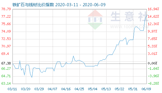 6月9日铁矿石与线材比价指数图