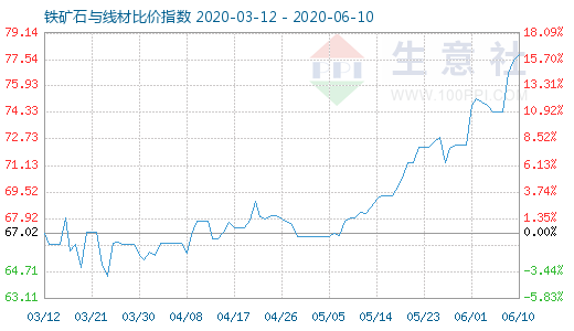 6月10日铁矿石与线材比价指数图