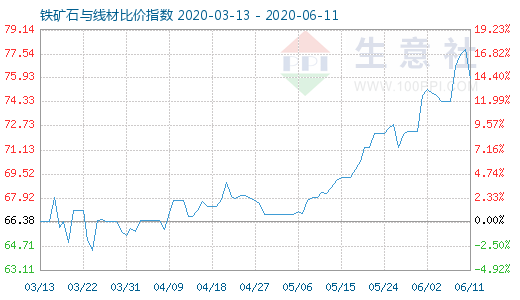 6月11日铁矿石与线材比价指数图