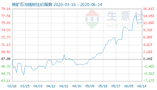 6月14日铁矿石与线材比价指数图