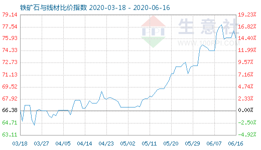 6月16日铁矿石与线材比价指数图