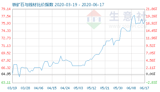 6月17日铁矿石与线材比价指数图