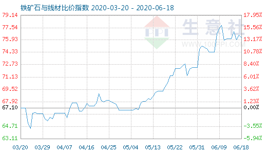 6月18日铁矿石与线材比价指数图