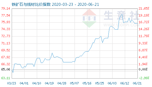 6月21日铁矿石与线材比价指数图