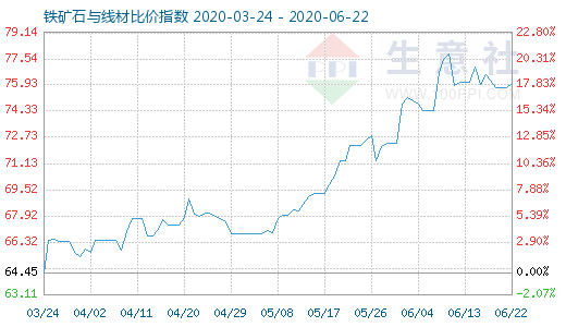 6月22日铁矿石与线材比价指数图