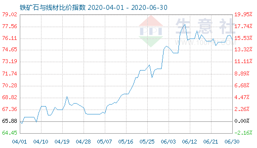 6月30日铁矿石与线材比价指数图