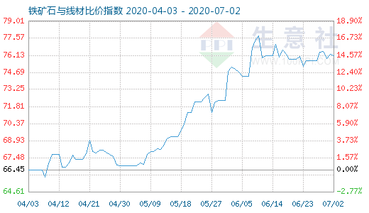 7月2日铁矿石与线材比价指数图