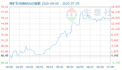 7月5日铁矿石与线材比价指数图