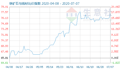 7月7日铁矿石与线材比价指数图