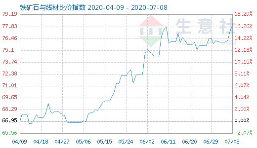 7月8日铁矿石与线材比价指数图