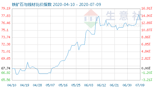 7月9日铁矿石与线材比价指数图