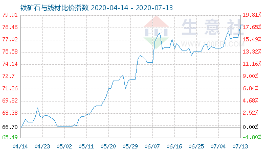 7月13日铁矿石与线材比价指数图