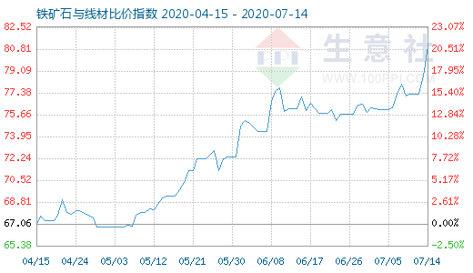 7月14日铁矿石与线材比价指数图