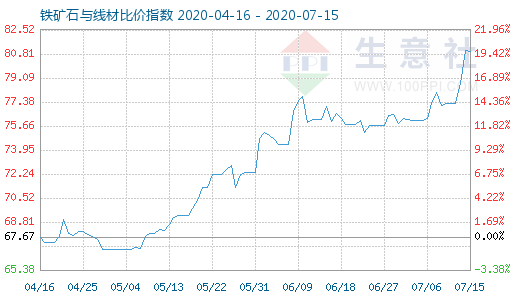 7月15日铁矿石与线材比价指数图