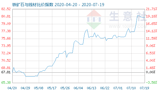 7月19日铁矿石与线材比价指数图