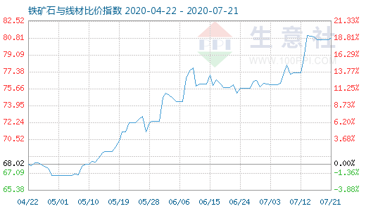 7月21日铁矿石与线材比价指数图