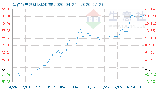 7月23日铁矿石与线材比价指数图