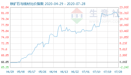 7月28日铁矿石与线材比价指数图