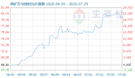 7月29日铁矿石与线材比价指数图