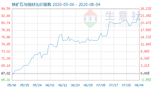 8月4日铁矿石与线材比价指数图