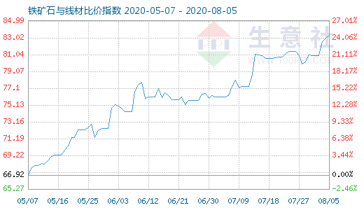 8月5日铁矿石与线材比价指数图