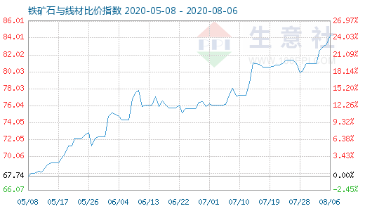 8月6日铁矿石与线材比价指数图