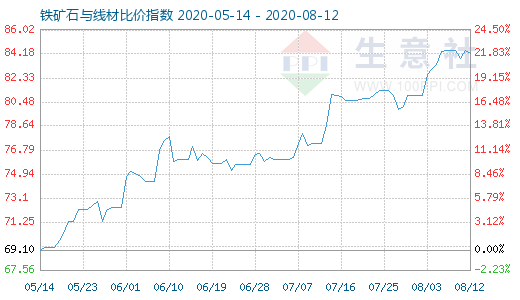 8月12日铁矿石与线材比价指数图