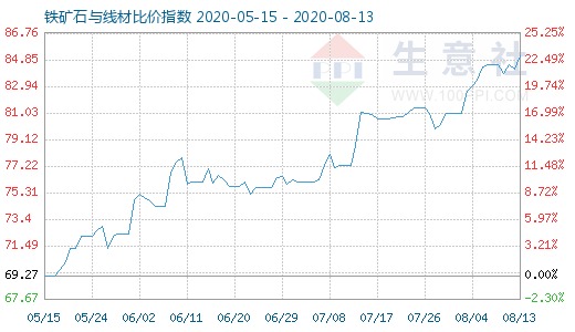 8月13日铁矿石与线材比价指数图