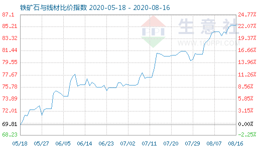 8月16日铁矿石与线材比价指数图