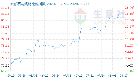 8月17日铁矿石与线材比价指数图