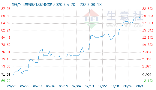 8月18日铁矿石与线材比价指数图